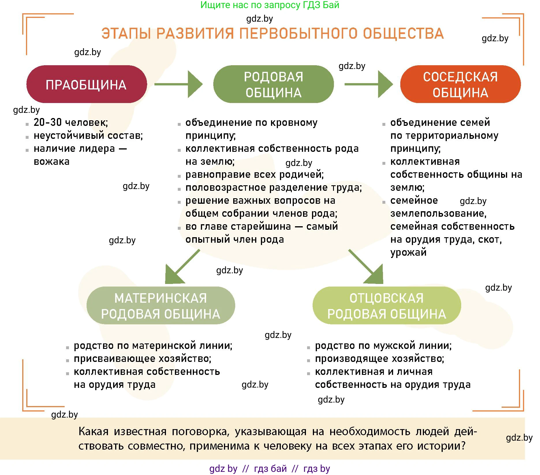 Условие  Этапы развития первобытного общества (страница 24) гдз по истории Беларуси 10 класс Кохановский, Кошелев, учебник