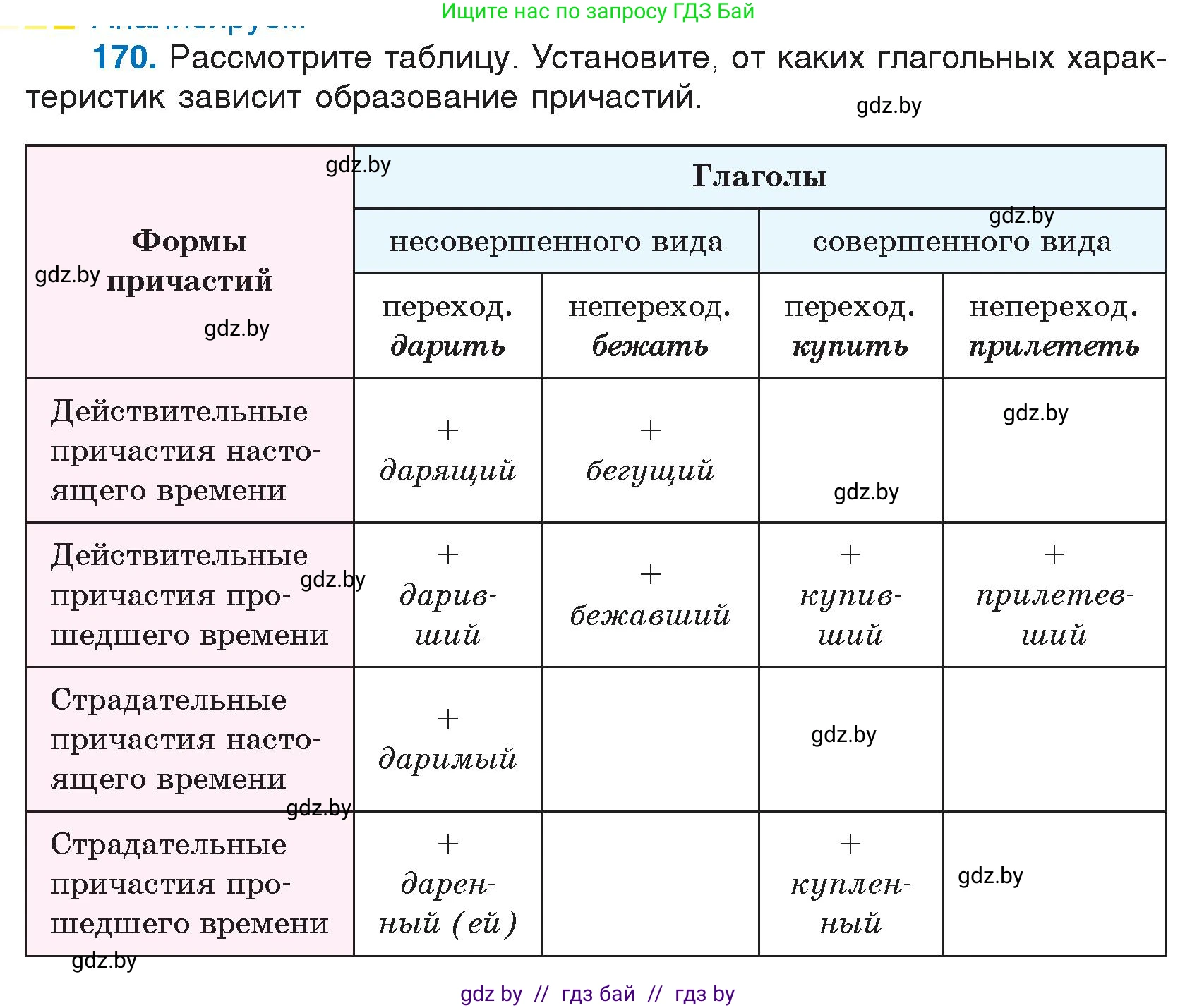 Условие номер 170 (страница 86) гдз по русскому языку 7 класс Волынец, Литвинко, учебник