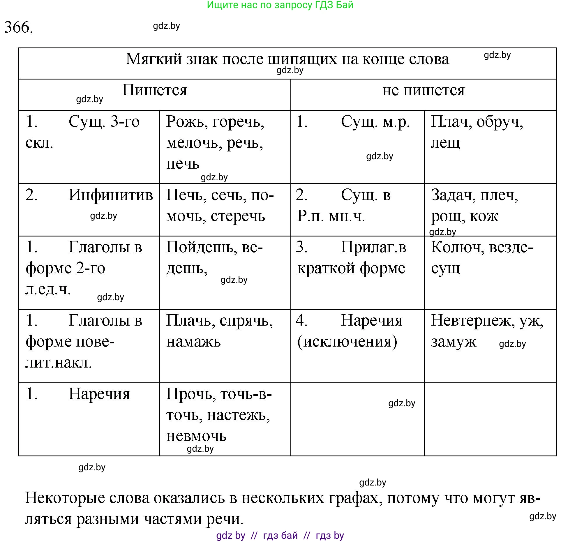 Решение номер 366 (страница 174) гдз по русскому языку 7 класс Волынец, Литвинко, учебник